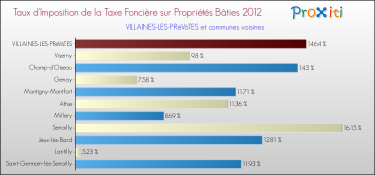 Taux d'imposition de la taxe foncière sur le bati 2012 pour VILLAINES-LES-PRéVôTES et les communes proches Comparaison des taux d'imposition de la taxe foncière sur le bati 2012 pour VILLAINES-LES-PRéVôTES et les communes voisines
