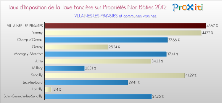 Taux d'imposition de la taxe foncière sur les immeubles et terrains non batis 2012 pour VILLAINES-LES-PRéVôTES et les communes proches Comparaison des taux d'imposition de la taxe foncière sur les immeubles et terrains non batis 2012 pour VILLAINES-LES-PRéVôTES et les communes voisines