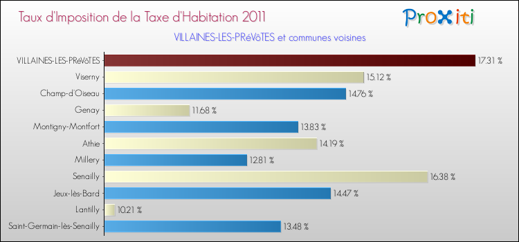Taux d'imposition de la taxe d'habitation 2011 pour VILLAINES-LES-PRéVôTES et les communes proches Comparaison des taux d'imposition de la taxe d'habitation 2011 pour VILLAINES-LES-PRéVôTES et les communes voisines