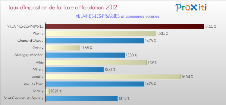 Taux d'imposition de la taxe d'habitation 2012 pour VILLAINES-LES-PRéVôTES et les communes proches Comparaison des taux d'imposition de la taxe d'habitation 2012 pour VILLAINES-LES-PRéVôTES et les communes voisines