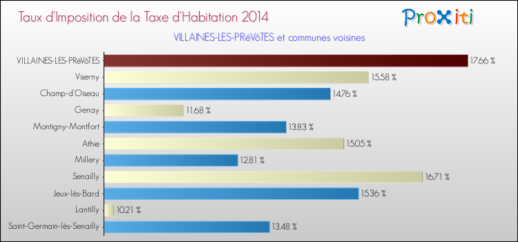 Taux d'imposition de la taxe d'habitation 2014 pour VILLAINES-LES-PRéVôTES et les communes proches Comparaison des taux d'imposition de la taxe d'habitation 2014 pour VILLAINES-LES-PRéVôTES et les communes voisines