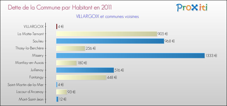 Dette par habitant de la commune en 2011 pour VILLARGOIX et les communes proches Comparaison de la dette par habitant de la commune en 2011 pour VILLARGOIX et les communes voisines