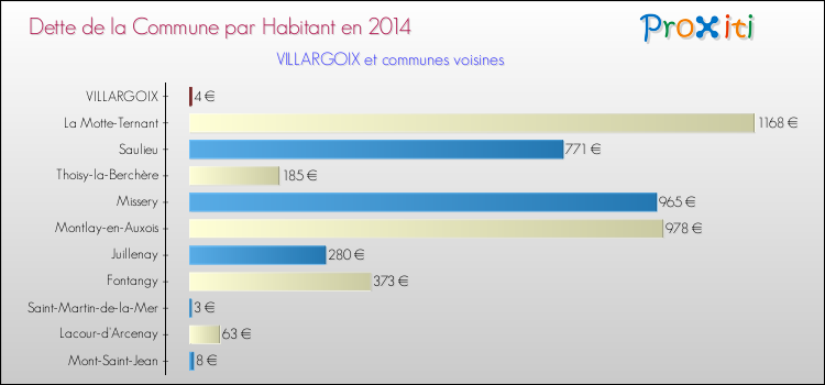 Dette par habitant de la commune en 2014 pour VILLARGOIX et les communes proches Comparaison de la dette par habitant de la commune en 2014 pour VILLARGOIX et les communes voisines