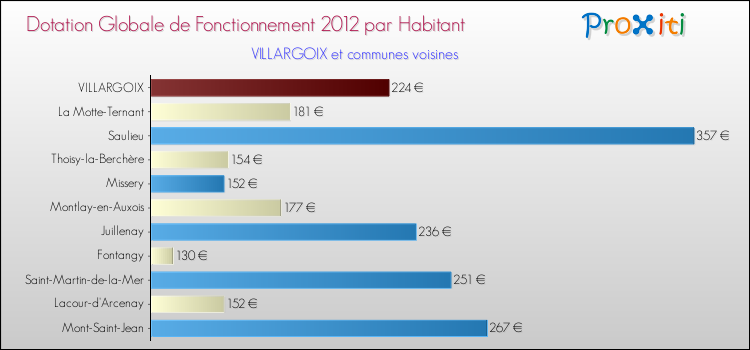 Montant des dotations globales de fonctionnement DGF par Habitant pour VILLARGOIX et les communes proches Comparaison des des dotations globales de fonctionnement DGF par habitant pour VILLARGOIX et les communes voisines