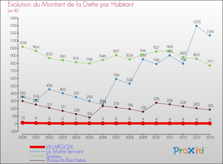 Evolution de la dette par habitant pour la commune de VILLARGOIX et les communes proches de 2000 à 2014 Comparaison de la dette par habitant pour VILLARGOIX et les communes voisines de 2000 à 2014