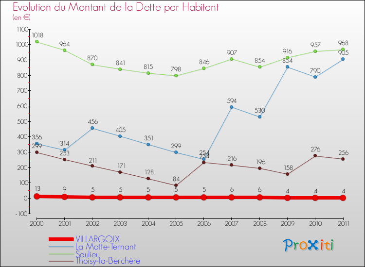 Evolution de la dette par habitant pour la commune de VILLARGOIX et les communes proches Comparaison de la dette par habitant pour VILLARGOIX et les communes voisines