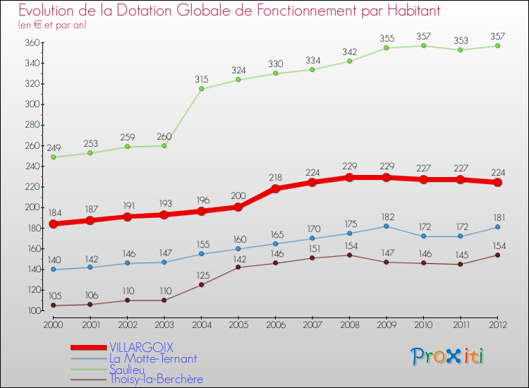 Evolution et montant de la dotation globale de fonctionnement par Habitant pour VILLARGOIX et les communes proches Comparaison des dotations globales de fonctionnement par habitant pour VILLARGOIX et les communes voisines