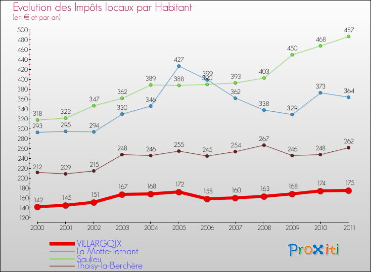 Evolution et montant des impôts locaux par Habitant pour VILLARGOIX et les communes proches Comparaison des impôts locaux par habitant pour VILLARGOIX et les communes voisines