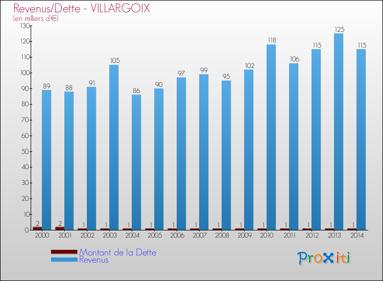 Evolution comparée de la dette et des revenus pour la commune de VILLARGOIX de 2000 à 2014 Comparaison de la dette et des revenus pour VILLARGOIX de 2000 à 2014