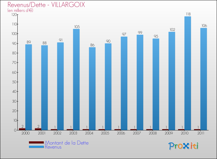 Evolution comparée de la dette et des revenus pour la commune de VILLARGOIX de 2000 à 2011 Comparaison de la dette et des revenus pour VILLARGOIX de 2000 à 2011