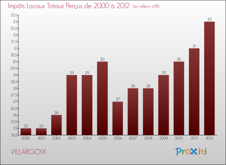 Evolution des Impôts Locaux pour la commune de VILLARGOIX de 2000 à 2012 Evolution des Impôts Locaux pour VILLARGOIX de 2000 à 2012