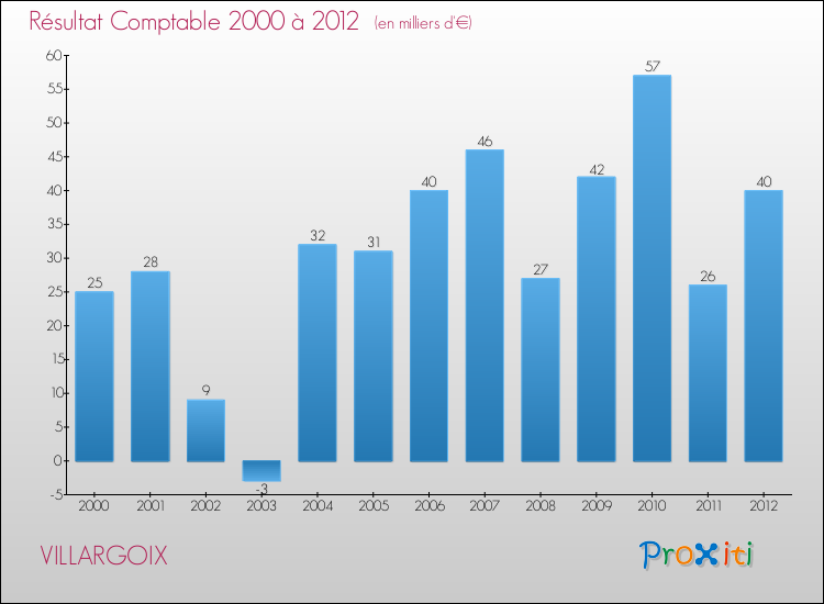 Evolution du résultat comptable pour la commune de VILLARGOIX de 2000 à 2012 Evolution du résultat comptable pour VILLARGOIX de 2000 à 2012
