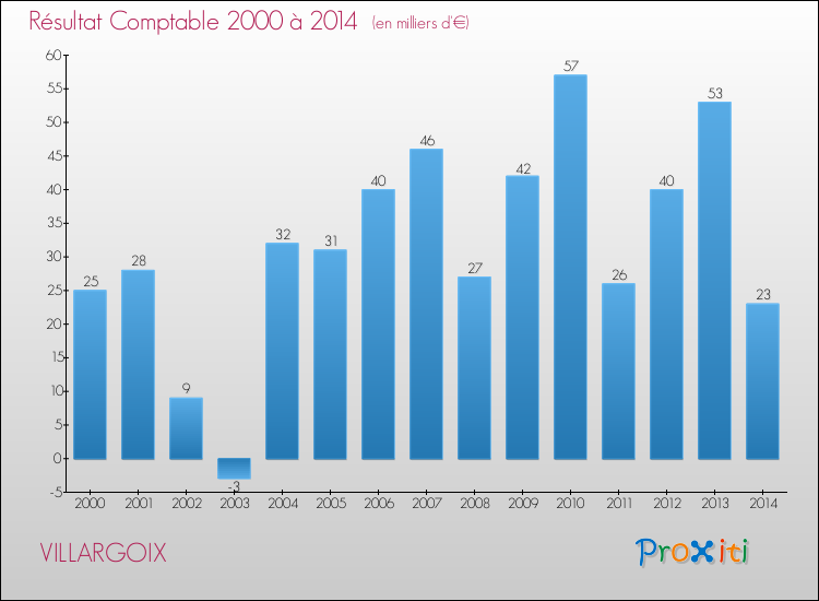 Evolution du résultat comptable pour la commune de VILLARGOIX de 2000 à 2014 Evolution du résultat comptable pour VILLARGOIX de 2000 à 2014