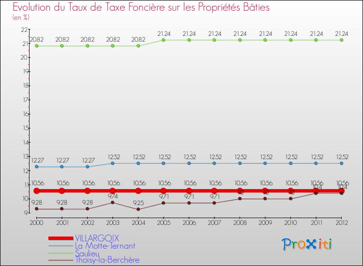 Evolution du taux de la taxe foncière sur le bati pour VILLARGOIX et les communes proches de 2000 à 2012 Comparaison des taux de taxe foncière sur le bati pour VILLARGOIX et les communes voisines de 2000 à 2012