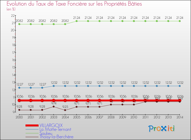 Evolution du taux de la taxe foncière sur le bati pour VILLARGOIX et les communes proches de 2000 à 2014 Comparaison des taux de taxe foncière sur le bati pour VILLARGOIX et les communes voisines de 2000 à 2014