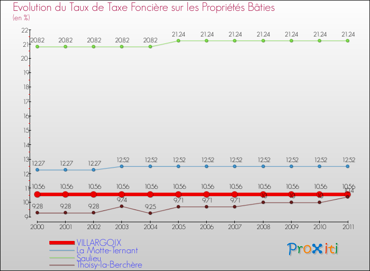 Evolution du taux de la taxe foncière sur le bati pour VILLARGOIX et les communes proches Comparaison des taux de taxe foncière sur le bati pour VILLARGOIX et les communes voisines