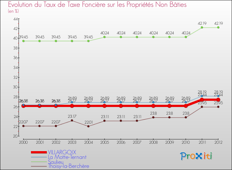 Evolution du taux de la taxe foncière sur les immeubles et terrains non batis pour VILLARGOIX et les communes proches de 2000 à 2012 Comparaison des taux de la taxe foncière sur les immeubles et terrains non batis pour VILLARGOIX et les communes voisines de 2000 à 2012