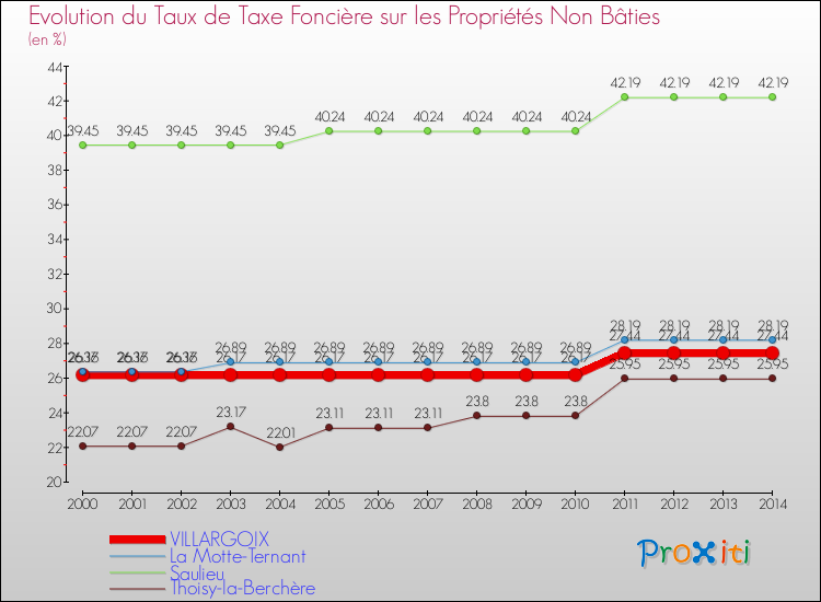 Evolution du taux de la taxe foncière sur les immeubles et terrains non batis pour VILLARGOIX et les communes proches de 2000 à 2014 Comparaison des taux de la taxe foncière sur les immeubles et terrains non batis pour VILLARGOIX et les communes voisines de 2000 à 2014