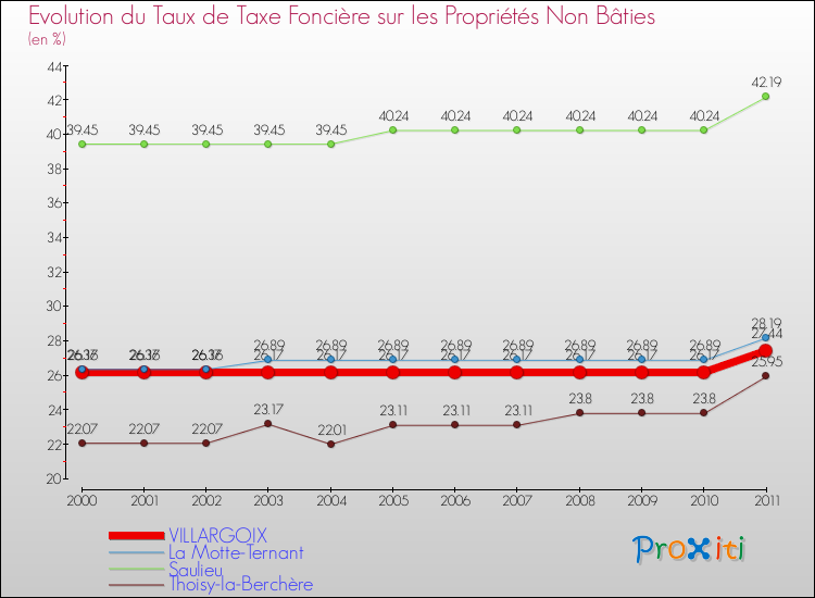 Evolution du taux de la taxe foncière sur les immeubles et terrains non batis pour VILLARGOIX et les communes proches Comparaison des taux de la taxe foncière sur les immeubles et terrains non batis pour VILLARGOIX et les communes voisines