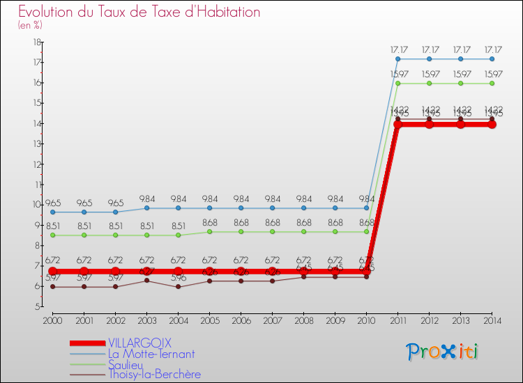 Evolution du taux de la taxe d'habitation pour VILLARGOIX et les communes proches de 2000 à 2014 Comparaison des taux de la taxe d'habitation pour VILLARGOIX et les communes voisines de 2000 à 2014