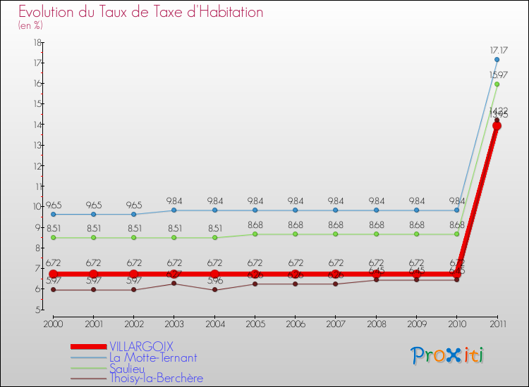 Evolution du taux de la taxe d'habitation pour VILLARGOIX et les communes proches Comparaison des taux de la taxe d'habitation pour VILLARGOIX et les communes voisines