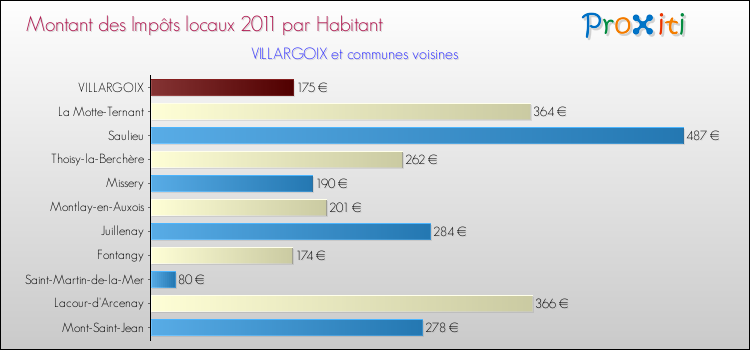 Montant des impôts locaux par Habitant pour VILLARGOIX et les communes proches Comparaison des impôts locaux par habitant pour VILLARGOIX et les communes voisines