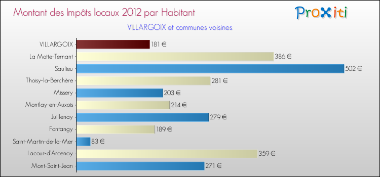 Montant des impôts locaux par Habitant pour VILLARGOIX et les communes proches Comparaison des impôts locaux par habitant pour VILLARGOIX et les communes voisines