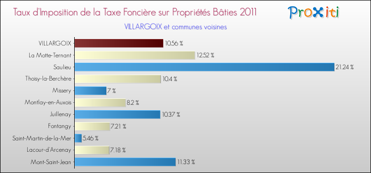 Taux d'imposition de la taxe foncière sur le bati 2011 pour VILLARGOIX et les communes proches Comparaison des taux d'imposition de la taxe foncière sur le bati 2011 pour VILLARGOIX et les communes voisines