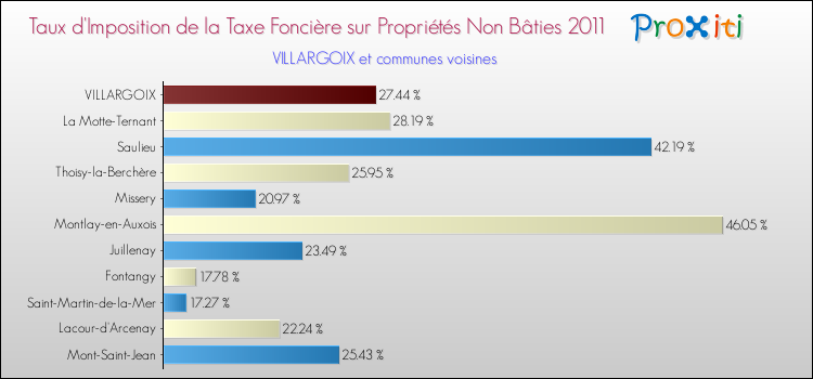 Taux d'imposition de la taxe foncière sur les immeubles et terrains non batis 2011 pour VILLARGOIX et les communes proches Comparaison des taux d'imposition de la taxe foncière sur les immeubles et terrains non batis 2011 pour VILLARGOIX et les communes voisines