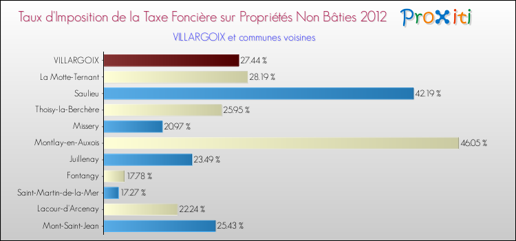 Taux d'imposition de la taxe foncière sur les immeubles et terrains non batis 2012 pour VILLARGOIX et les communes proches Comparaison des taux d'imposition de la taxe foncière sur les immeubles et terrains non batis 2012 pour VILLARGOIX et les communes voisines