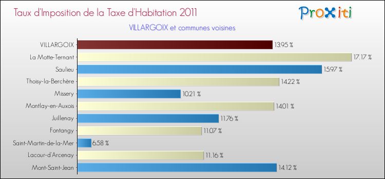 Taux d'imposition de la taxe d'habitation 2011 pour VILLARGOIX et les communes proches Comparaison des taux d'imposition de la taxe d'habitation 2011 pour VILLARGOIX et les communes voisines