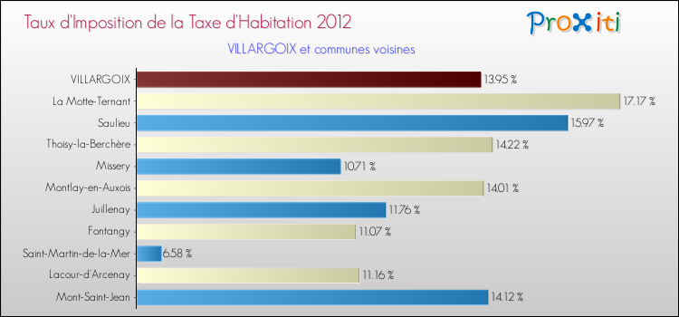 Taux d'imposition de la taxe d'habitation 2012 pour VILLARGOIX et les communes proches Comparaison des taux d'imposition de la taxe d'habitation 2012 pour VILLARGOIX et les communes voisines
