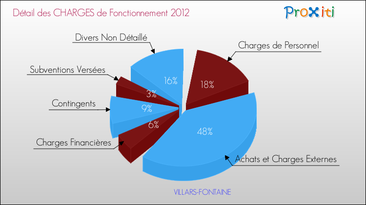 Décomposition des Charges de Fonctionnement 2012 de la commune de VILLARS-FONTAINE Charges de Fonctionnement 2012 pour la commune de VILLARS-FONTAINE