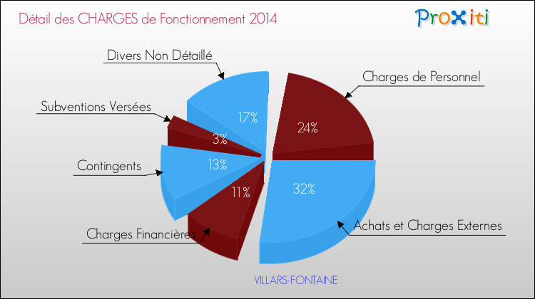 Décomposition des Charges de Fonctionnement 2014 de la commune de VILLARS-FONTAINE Charges de Fonctionnement 2014 pour la commune de VILLARS-FONTAINE