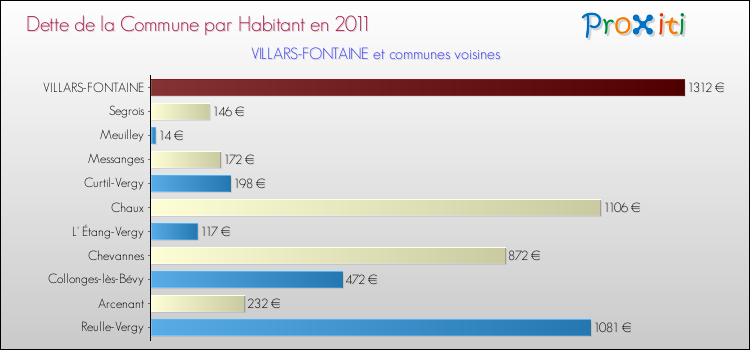 Dette par habitant de la commune en 2011 pour VILLARS-FONTAINE et les communes proches Comparaison de la dette par habitant de la commune en 2011 pour VILLARS-FONTAINE et les communes voisines