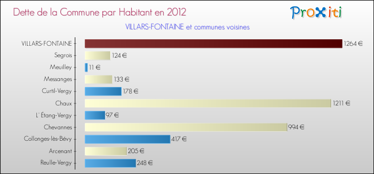 Dette par habitant de la commune en 2012 pour VILLARS-FONTAINE et les communes proches Comparaison de la dette par habitant de la commune en 2012 pour VILLARS-FONTAINE et les communes voisines