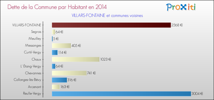 Dette par habitant de la commune en 2014 pour VILLARS-FONTAINE et les communes proches Comparaison de la dette par habitant de la commune en 2014 pour VILLARS-FONTAINE et les communes voisines