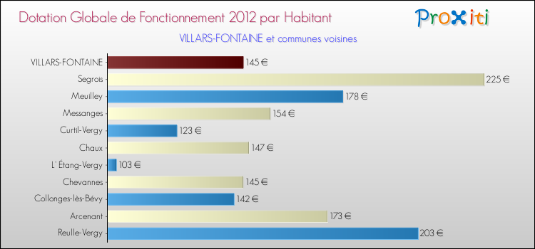 Montant des dotations globales de fonctionnement DGF par Habitant pour VILLARS-FONTAINE et les communes proches Comparaison des des dotations globales de fonctionnement DGF par habitant pour VILLARS-FONTAINE et les communes voisines