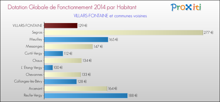Montant des dotations globales de fonctionnement DGF par Habitant pour VILLARS-FONTAINE et les communes proches en 2014. Comparaison des des dotations globales de fonctionnement DGF par habitant pour VILLARS-FONTAINE et les communes voisines en 2014.