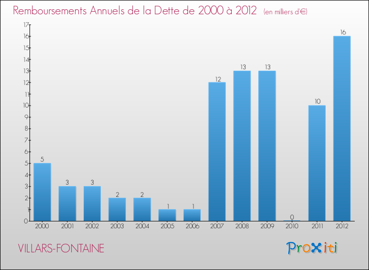 Evolution de l'annuité de la dette pour la commune de VILLARS-FONTAINE de 2000 à 2012 Annuités de la dette pour VILLARS-FONTAINE de 2000 à 2012