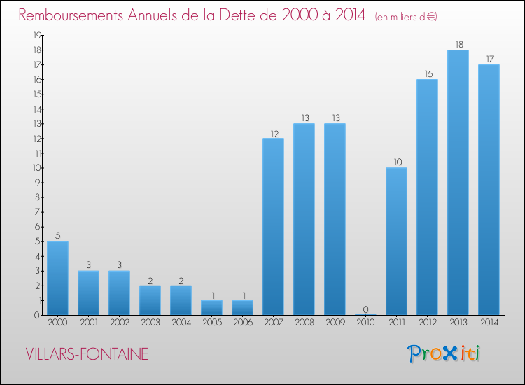 Evolution de l'annuité de la dette pour la commune de VILLARS-FONTAINE de 2000 à 2014 Annuités de la dette pour VILLARS-FONTAINE de 2000 à 2014