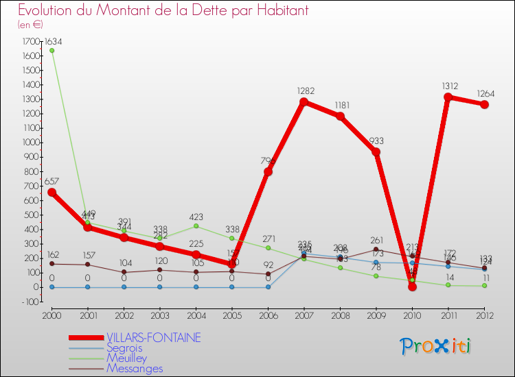 Evolution de la dette par habitant pour la commune de VILLARS-FONTAINE et les communes proches de 2000 à 2012 Comparaison de la dette par habitant pour VILLARS-FONTAINE et les communes voisines de 2000 à 2012