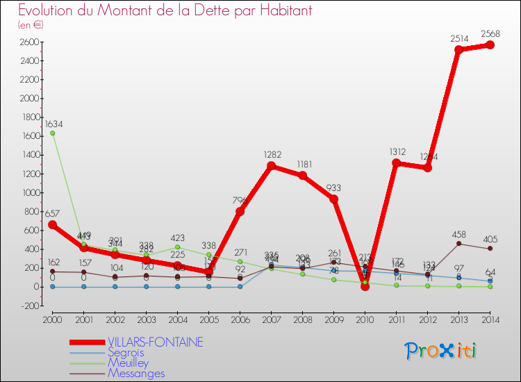 Evolution de la dette par habitant pour la commune de VILLARS-FONTAINE et les communes proches de 2000 à 2014 Comparaison de la dette par habitant pour VILLARS-FONTAINE et les communes voisines de 2000 à 2014