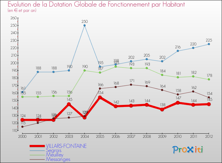 Evolution et montant de la dotation globale de fonctionnement par Habitant pour VILLARS-FONTAINE et les communes proches Comparaison des dotations globales de fonctionnement par habitant pour VILLARS-FONTAINE et les communes voisines