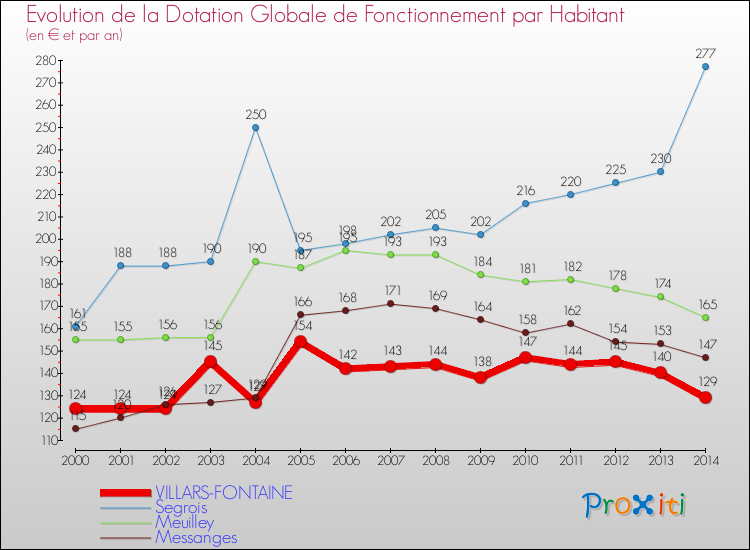 Evolution et montant de la dotation globale de fonctionnement par Habitant pour VILLARS-FONTAINE et les communes proches de 2000 à 2014. Comparaison des dotations globales de fonctionnement par habitant pour VILLARS-FONTAINE et les communes voisines de 2000 à 2014.