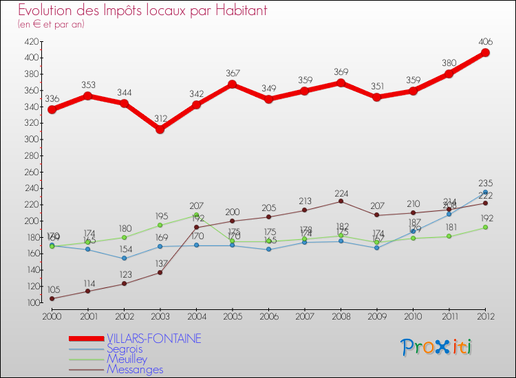 Evolution et montant des impôts locaux par Habitant pour VILLARS-FONTAINE et les communes proches Comparaison des impôts locaux par habitant pour VILLARS-FONTAINE et les communes voisines