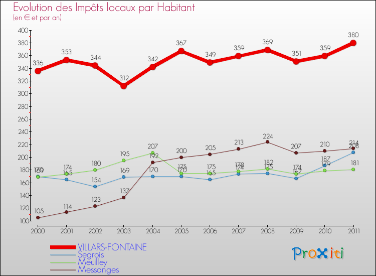 Evolution et montant des impôts locaux par Habitant pour VILLARS-FONTAINE et les communes proches Comparaison des impôts locaux par habitant pour VILLARS-FONTAINE et les communes voisines