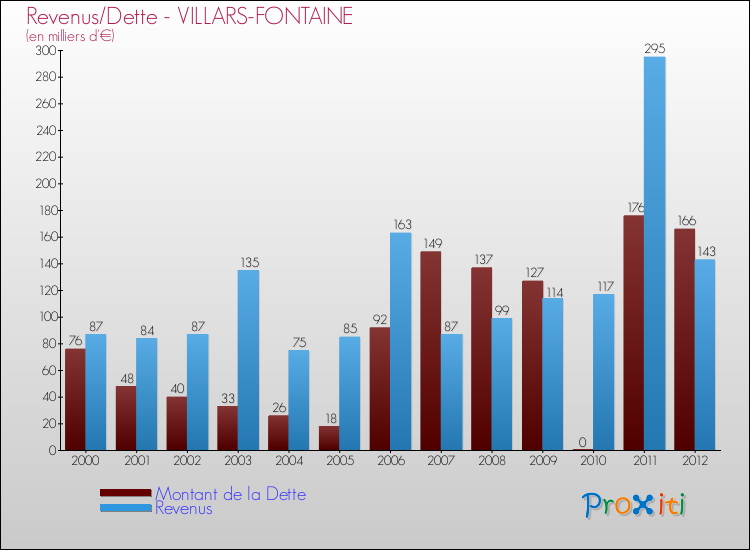 Evolution comparée de la dette et des revenus pour la commune de VILLARS-FONTAINE de 2000 à 2012 Comparaison de la dette et des revenus pour VILLARS-FONTAINE de 2000 à 2012