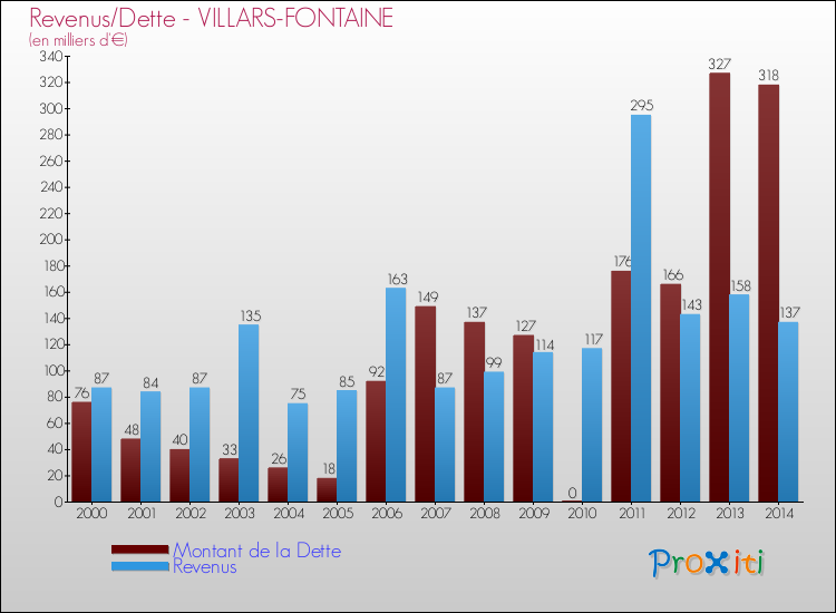 Evolution comparée de la dette et des revenus pour la commune de VILLARS-FONTAINE de 2000 à 2014 Comparaison de la dette et des revenus pour VILLARS-FONTAINE de 2000 à 2014