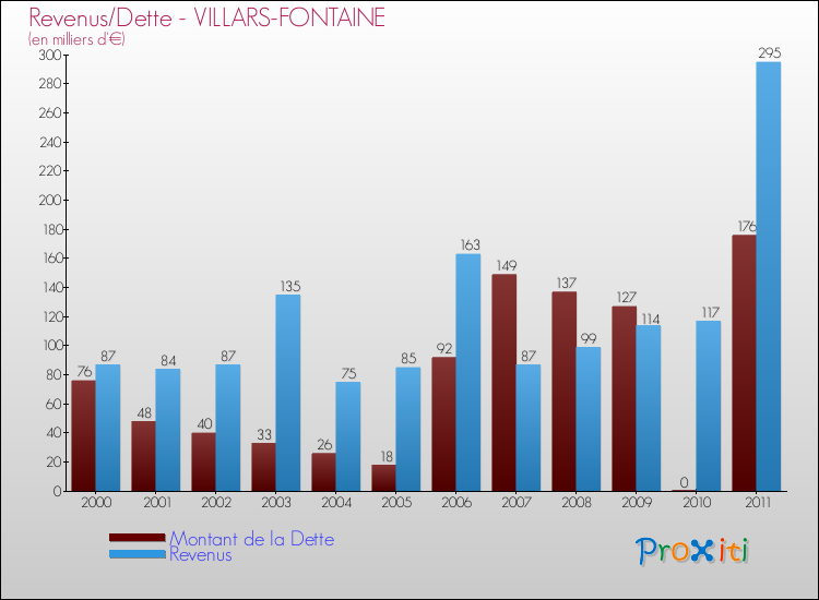 Evolution comparée de la dette et des revenus pour la commune de VILLARS-FONTAINE de 2000 à 2011 Comparaison de la dette et des revenus pour VILLARS-FONTAINE de 2000 à 2011